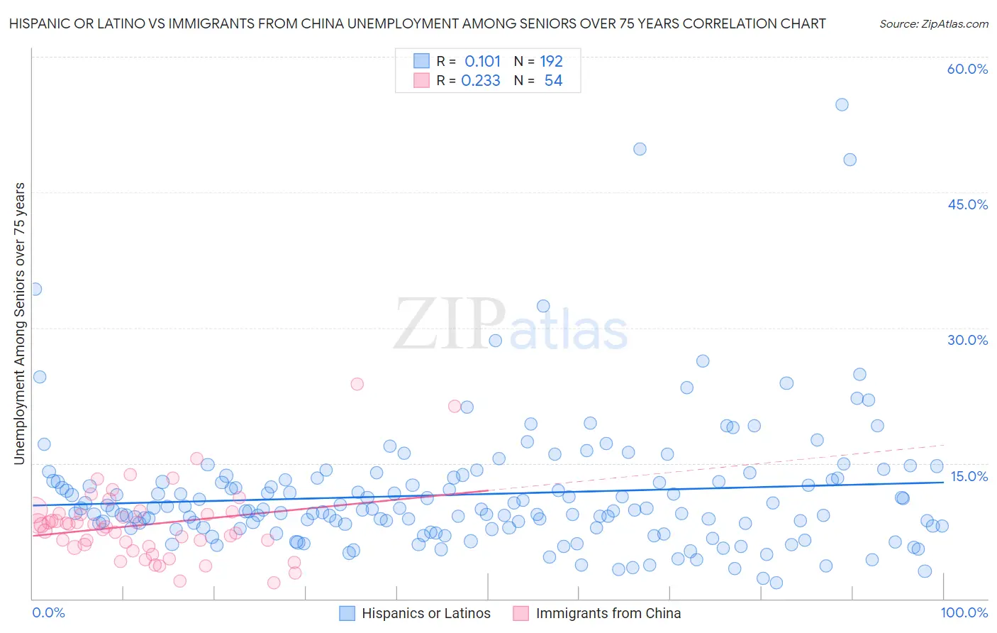 Hispanic or Latino vs Immigrants from China Unemployment Among Seniors over 75 years
