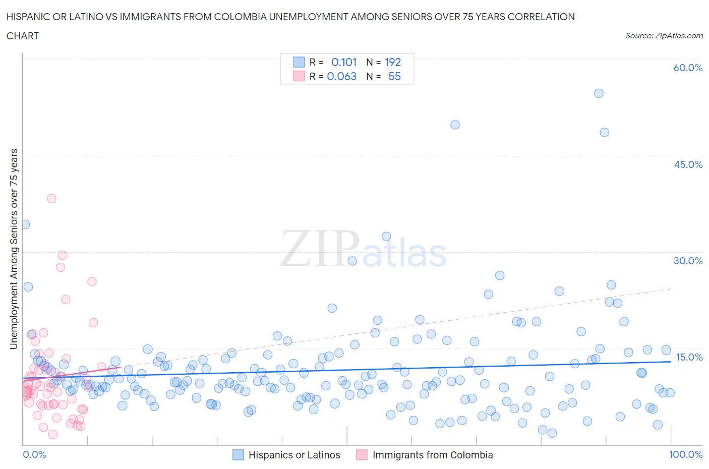 Hispanic or Latino vs Immigrants from Colombia Unemployment Among Seniors over 75 years