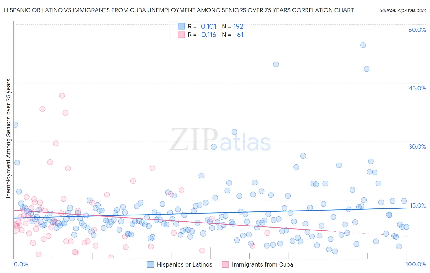 Hispanic or Latino vs Immigrants from Cuba Unemployment Among Seniors over 75 years