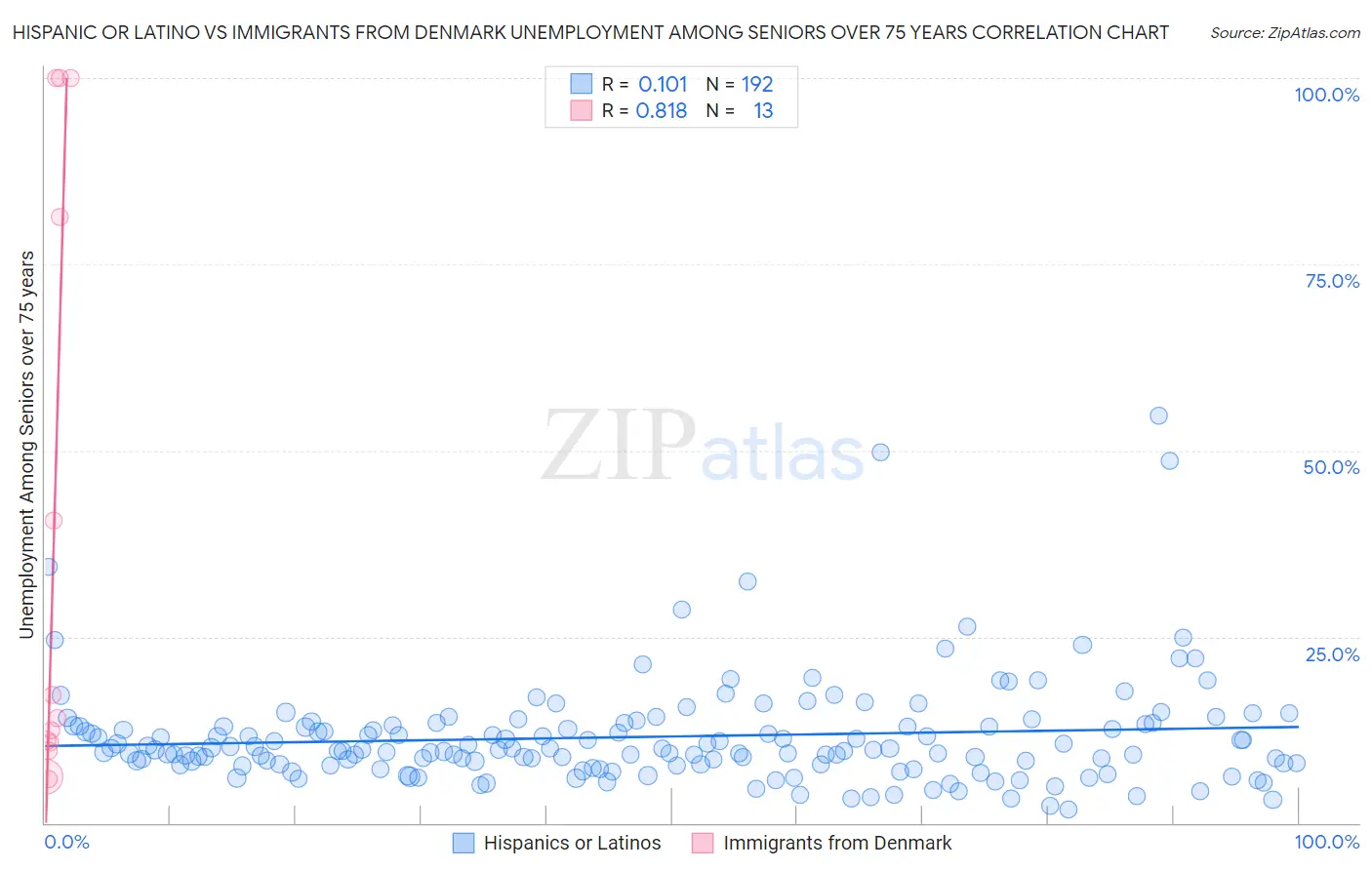 Hispanic or Latino vs Immigrants from Denmark Unemployment Among Seniors over 75 years