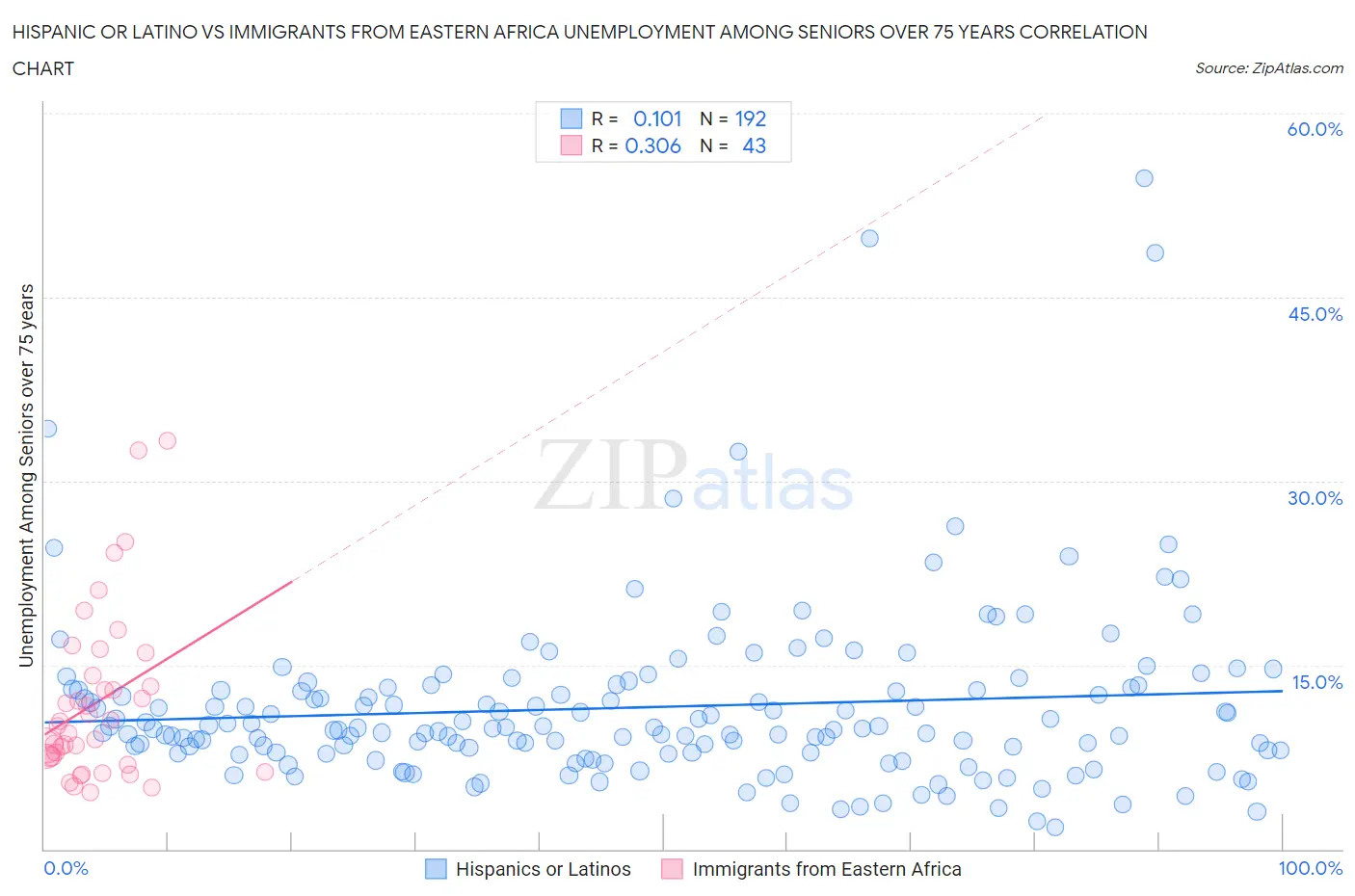 Hispanic or Latino vs Immigrants from Eastern Africa Unemployment Among Seniors over 75 years