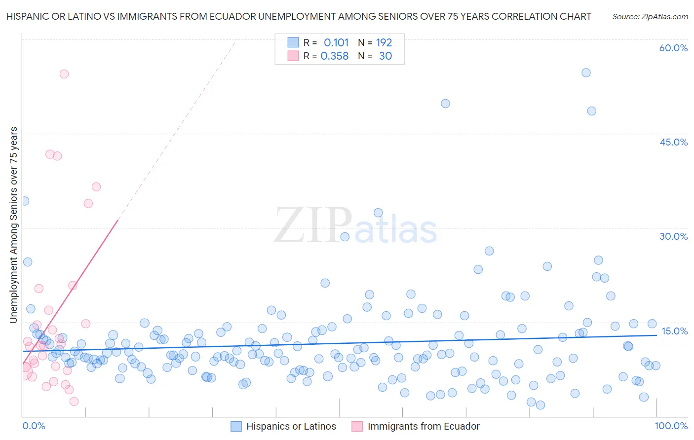 Hispanic or Latino vs Immigrants from Ecuador Unemployment Among Seniors over 75 years