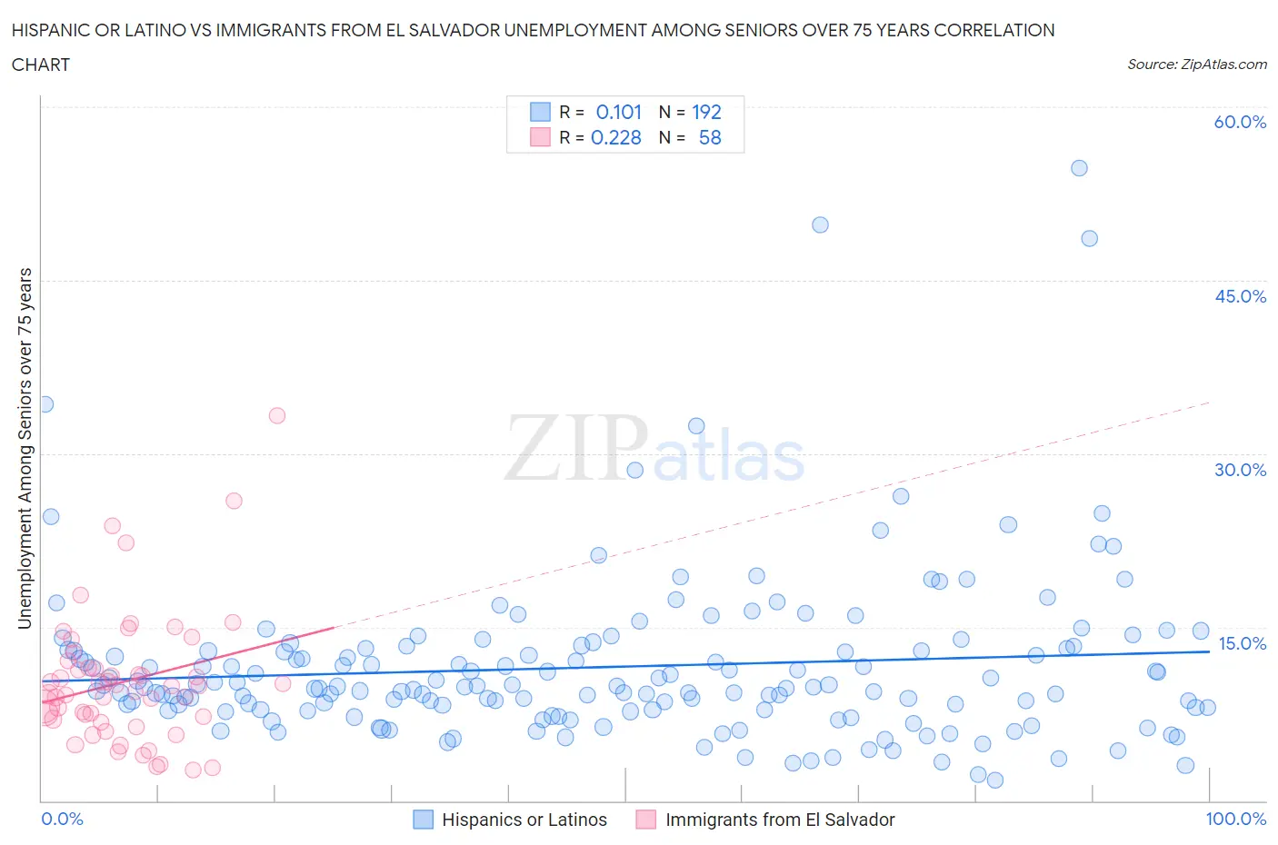 Hispanic or Latino vs Immigrants from El Salvador Unemployment Among Seniors over 75 years