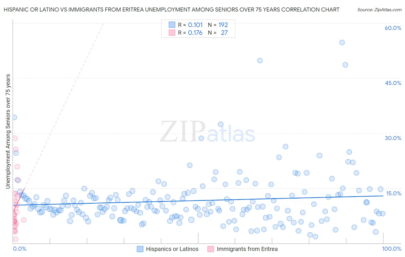 Hispanic or Latino vs Immigrants from Eritrea Unemployment Among Seniors over 75 years