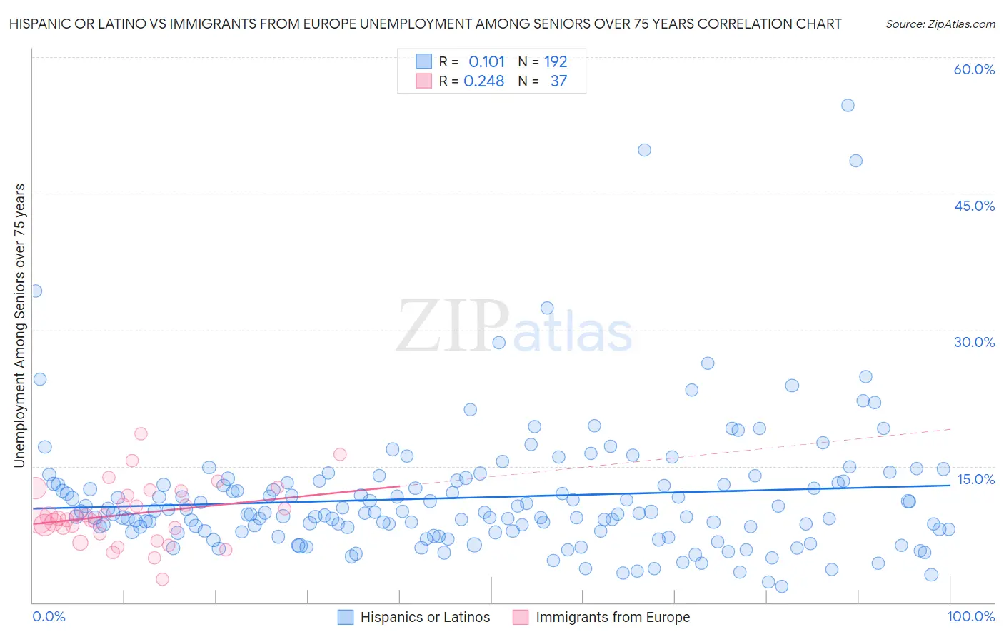 Hispanic or Latino vs Immigrants from Europe Unemployment Among Seniors over 75 years