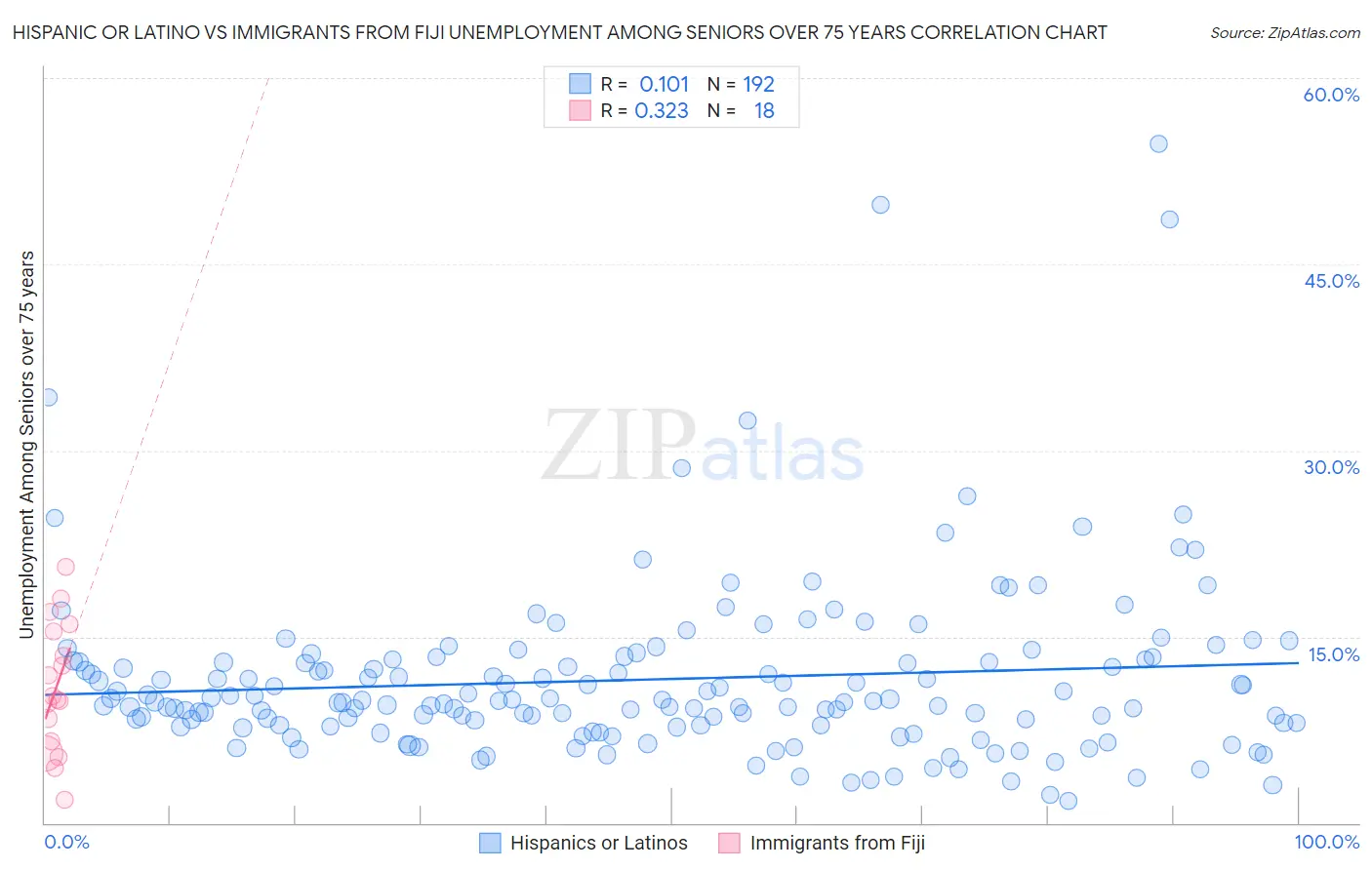 Hispanic or Latino vs Immigrants from Fiji Unemployment Among Seniors over 75 years