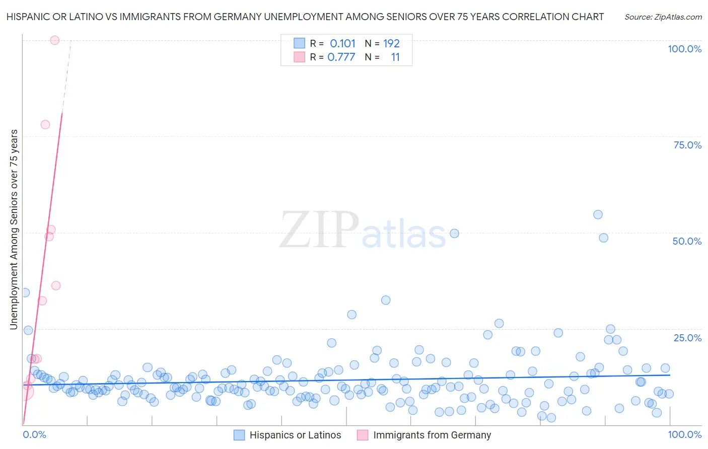 Hispanic or Latino vs Immigrants from Germany Unemployment Among Seniors over 75 years