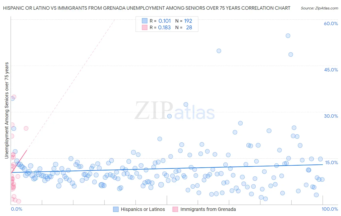 Hispanic or Latino vs Immigrants from Grenada Unemployment Among Seniors over 75 years
