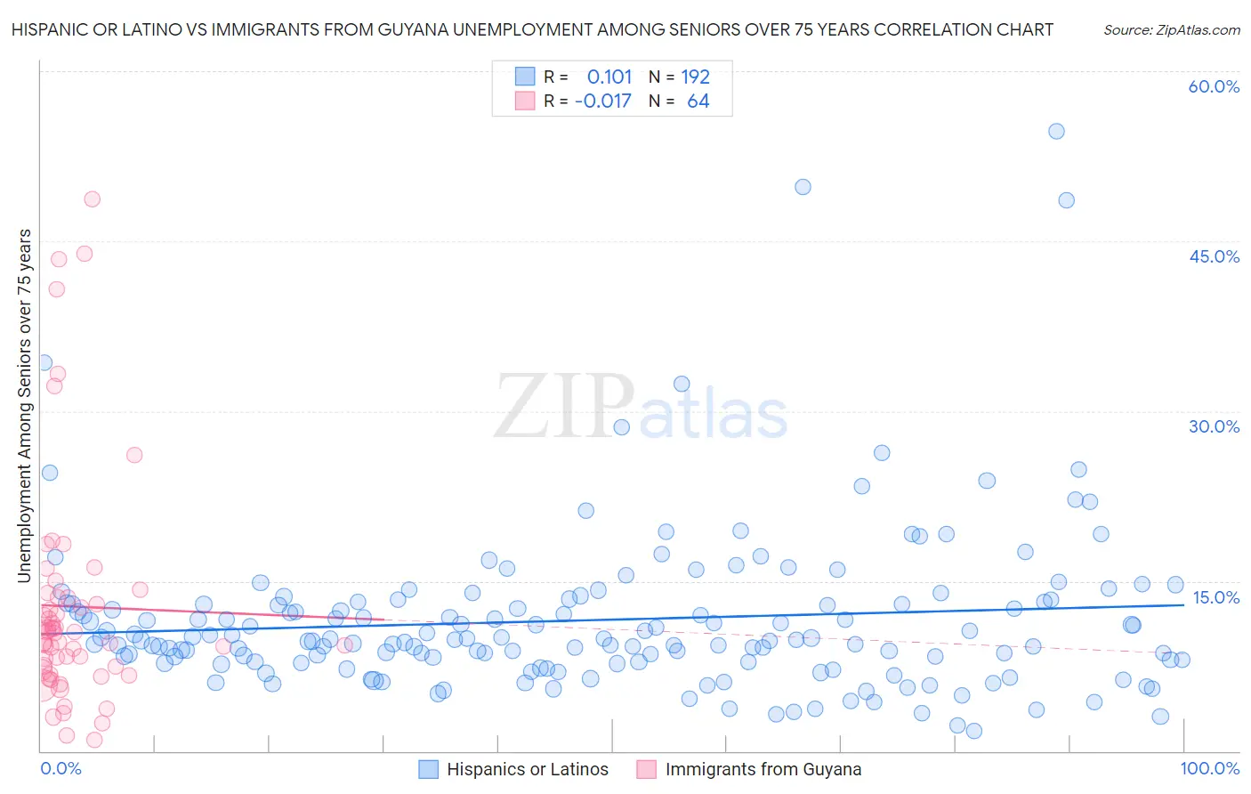 Hispanic or Latino vs Immigrants from Guyana Unemployment Among Seniors over 75 years