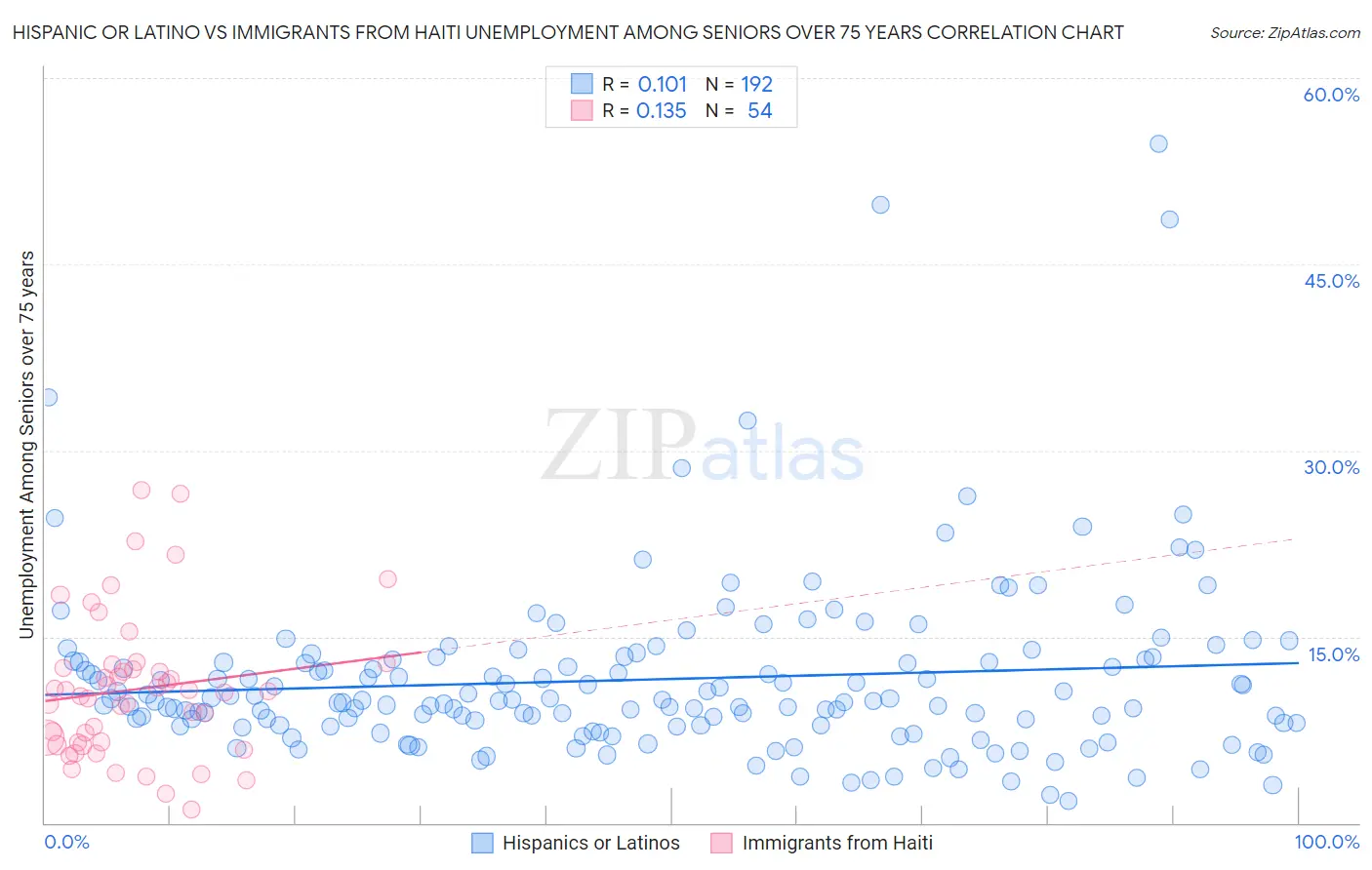 Hispanic or Latino vs Immigrants from Haiti Unemployment Among Seniors over 75 years