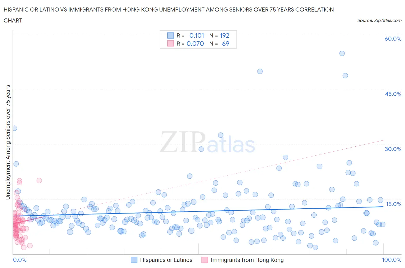 Hispanic or Latino vs Immigrants from Hong Kong Unemployment Among Seniors over 75 years