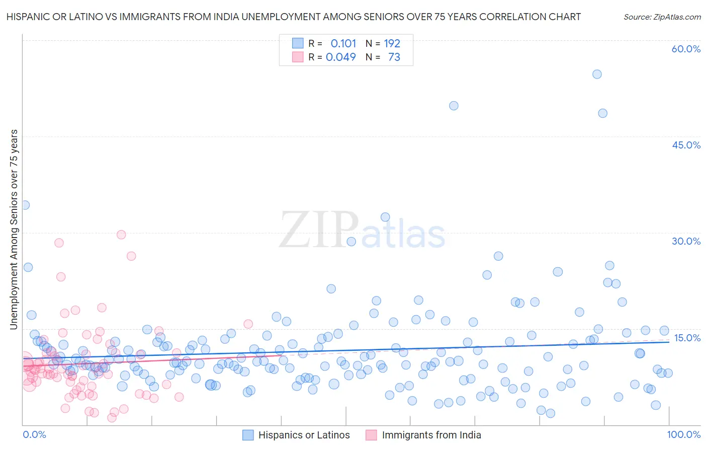 Hispanic or Latino vs Immigrants from India Unemployment Among Seniors over 75 years