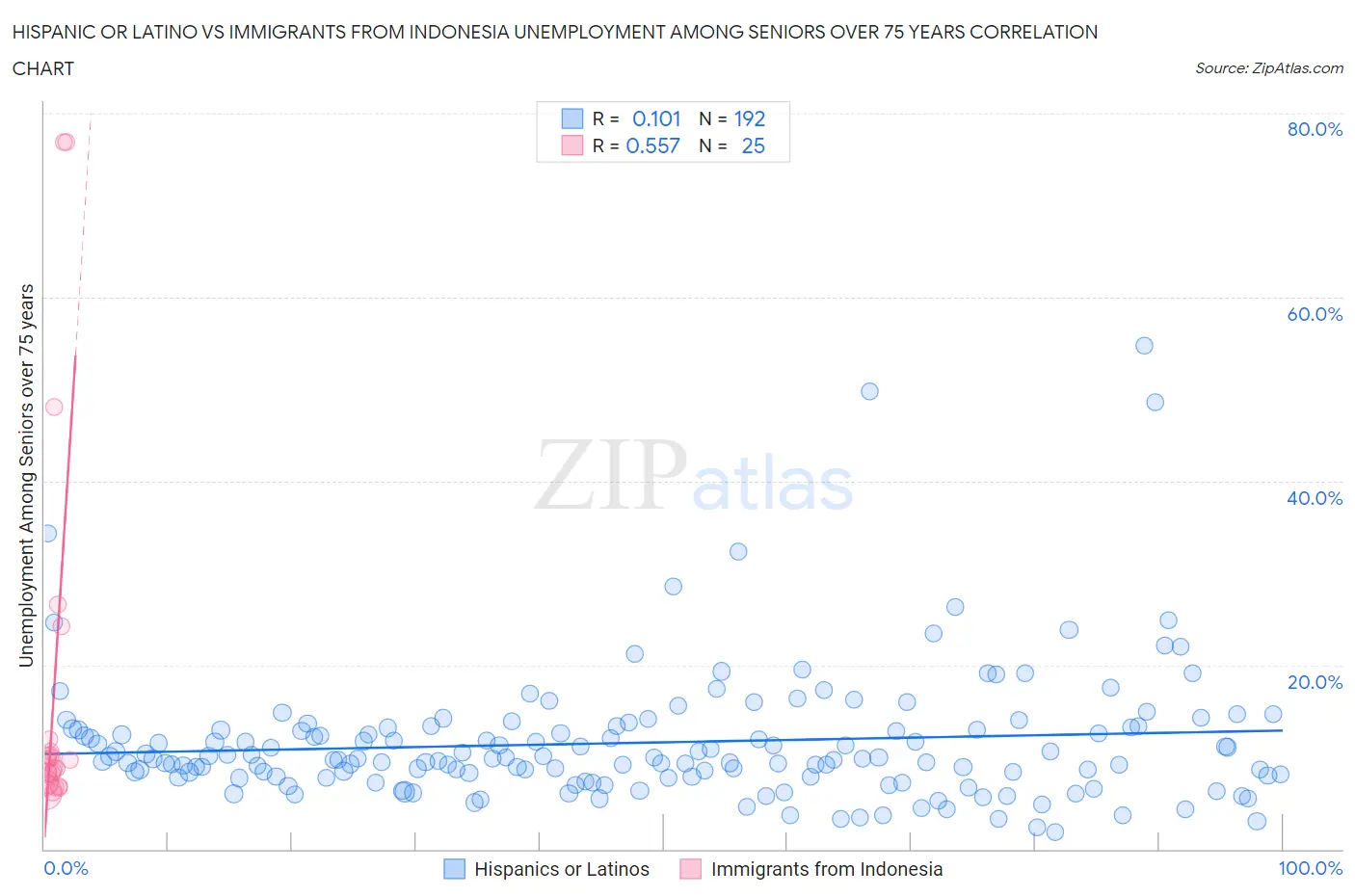 Hispanic or Latino vs Immigrants from Indonesia Unemployment Among Seniors over 75 years