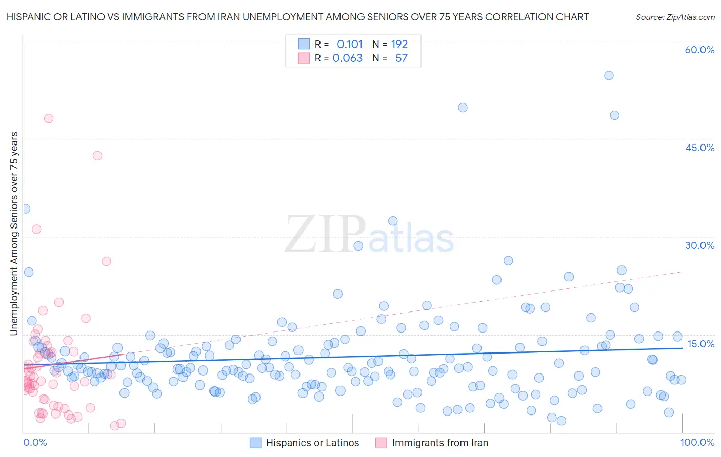 Hispanic or Latino vs Immigrants from Iran Unemployment Among Seniors over 75 years