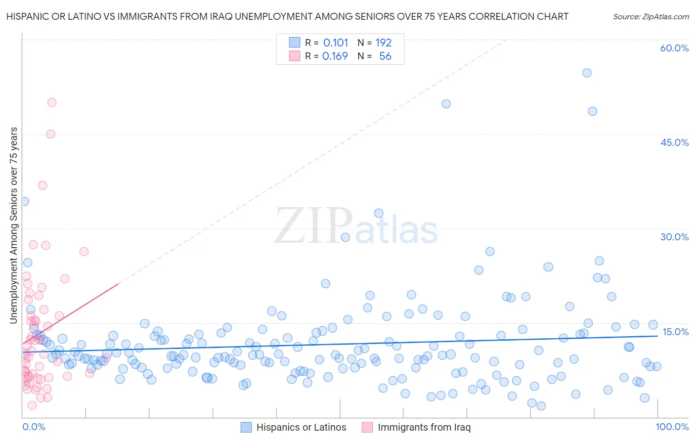 Hispanic or Latino vs Immigrants from Iraq Unemployment Among Seniors over 75 years