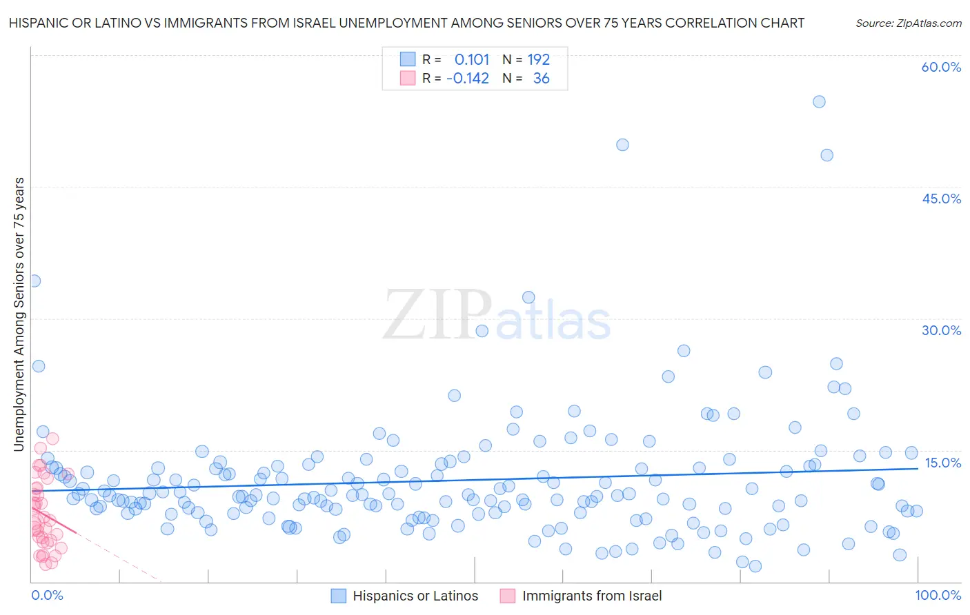 Hispanic or Latino vs Immigrants from Israel Unemployment Among Seniors over 75 years