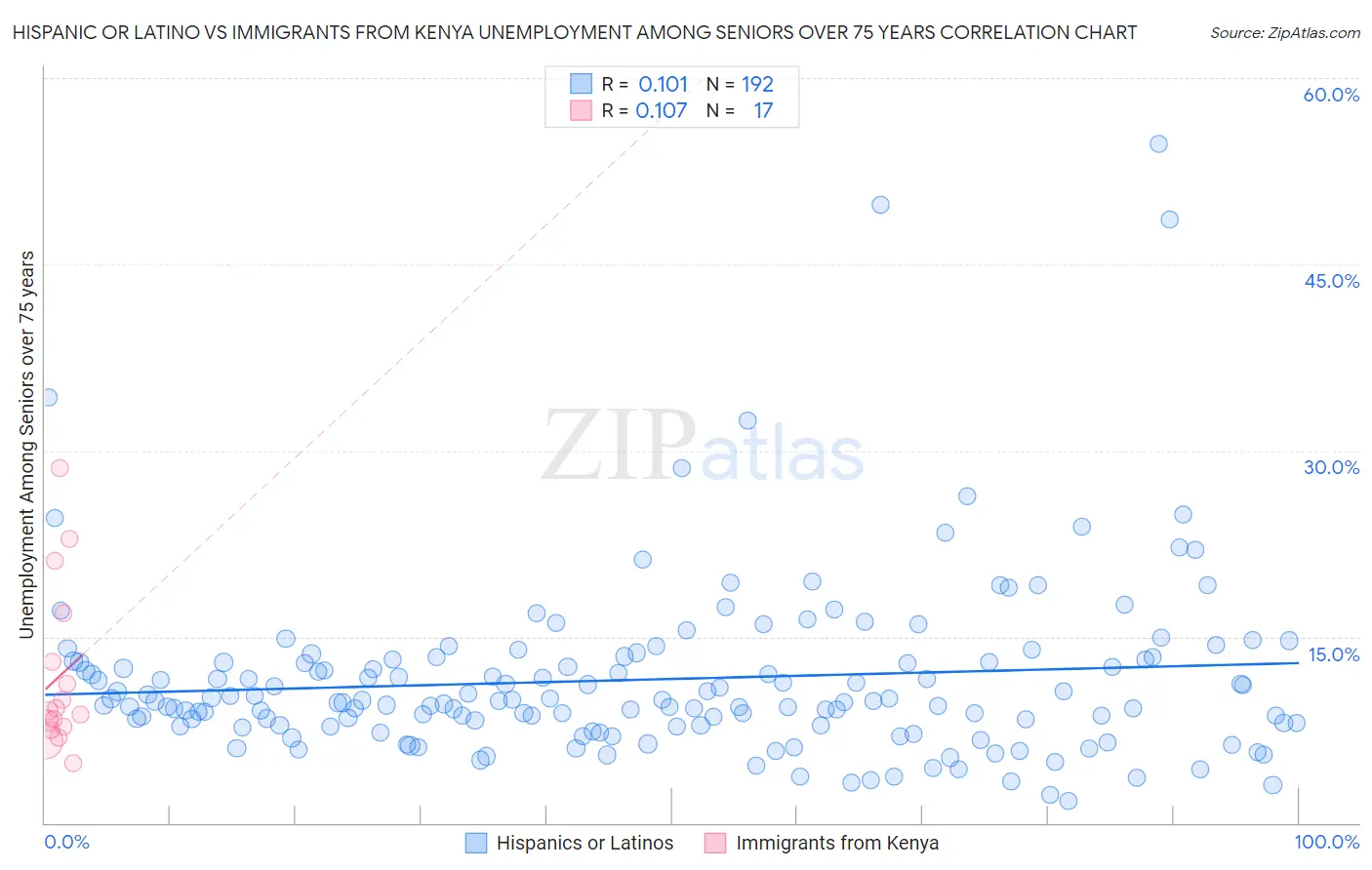 Hispanic or Latino vs Immigrants from Kenya Unemployment Among Seniors over 75 years