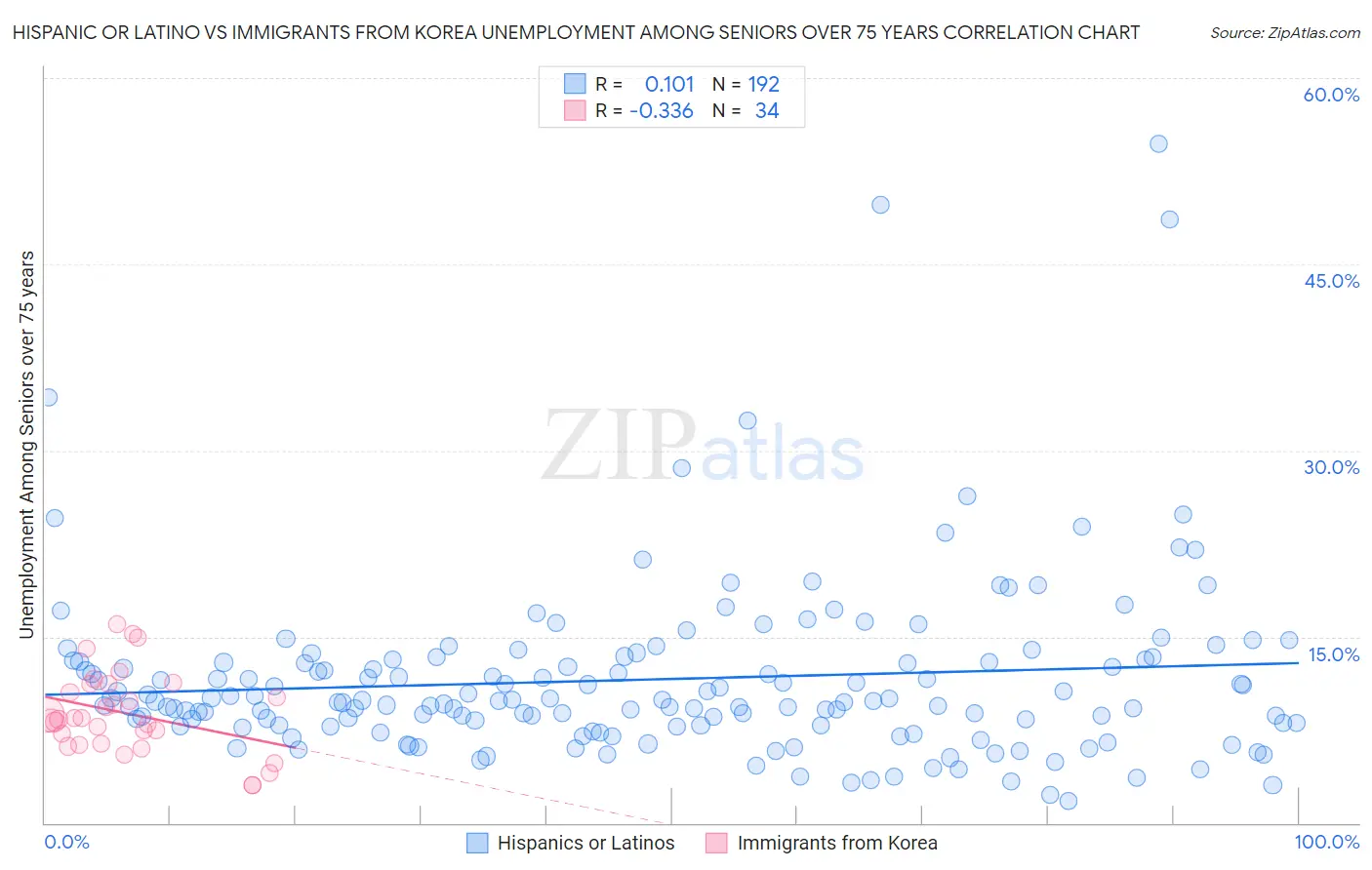 Hispanic or Latino vs Immigrants from Korea Unemployment Among Seniors over 75 years