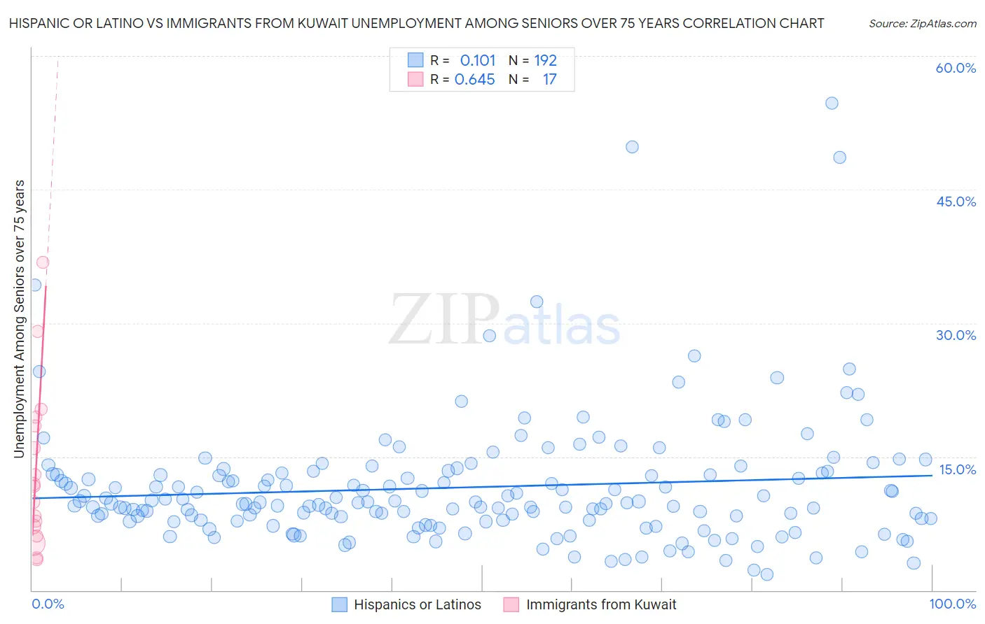 Hispanic or Latino vs Immigrants from Kuwait Unemployment Among Seniors over 75 years
