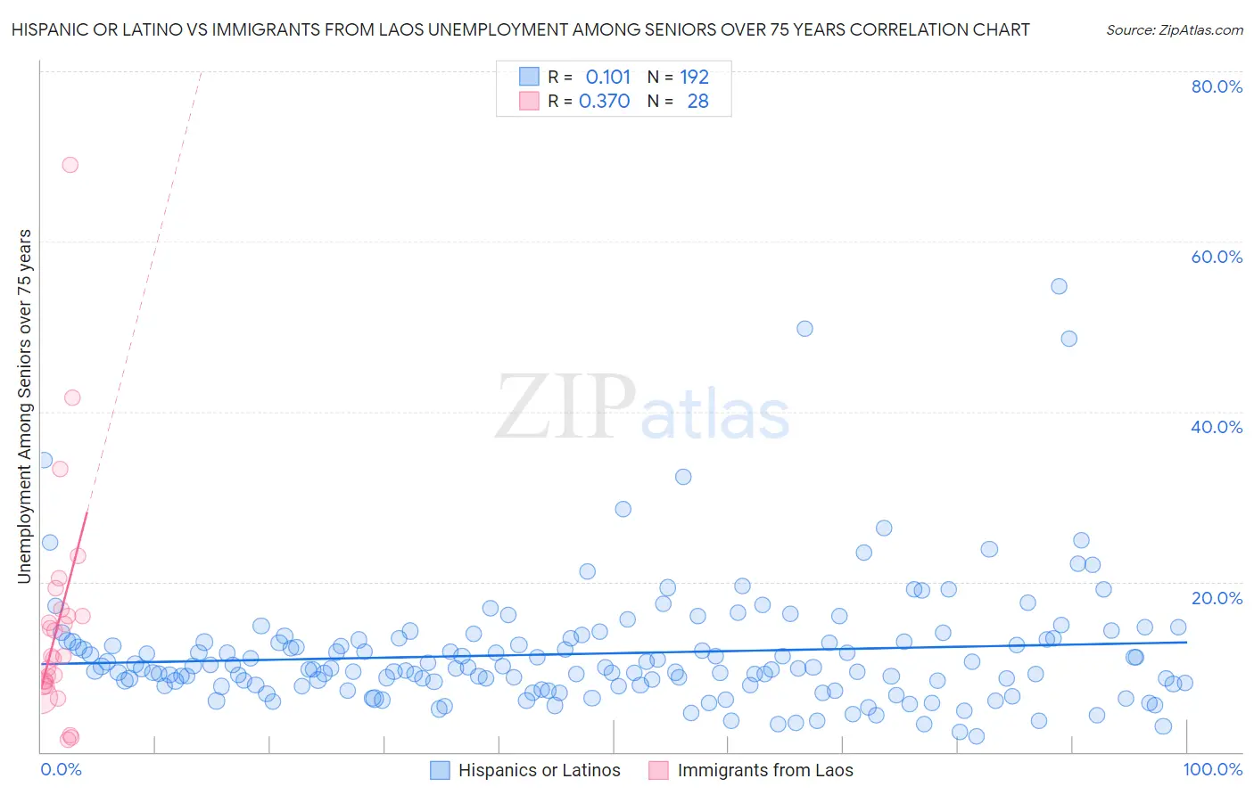 Hispanic or Latino vs Immigrants from Laos Unemployment Among Seniors over 75 years