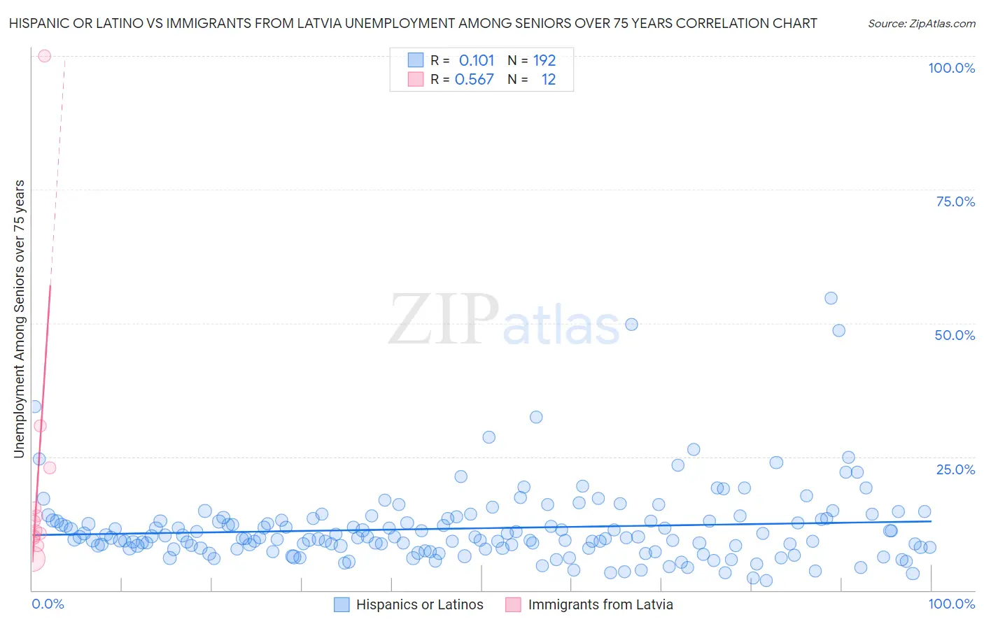 Hispanic or Latino vs Immigrants from Latvia Unemployment Among Seniors over 75 years