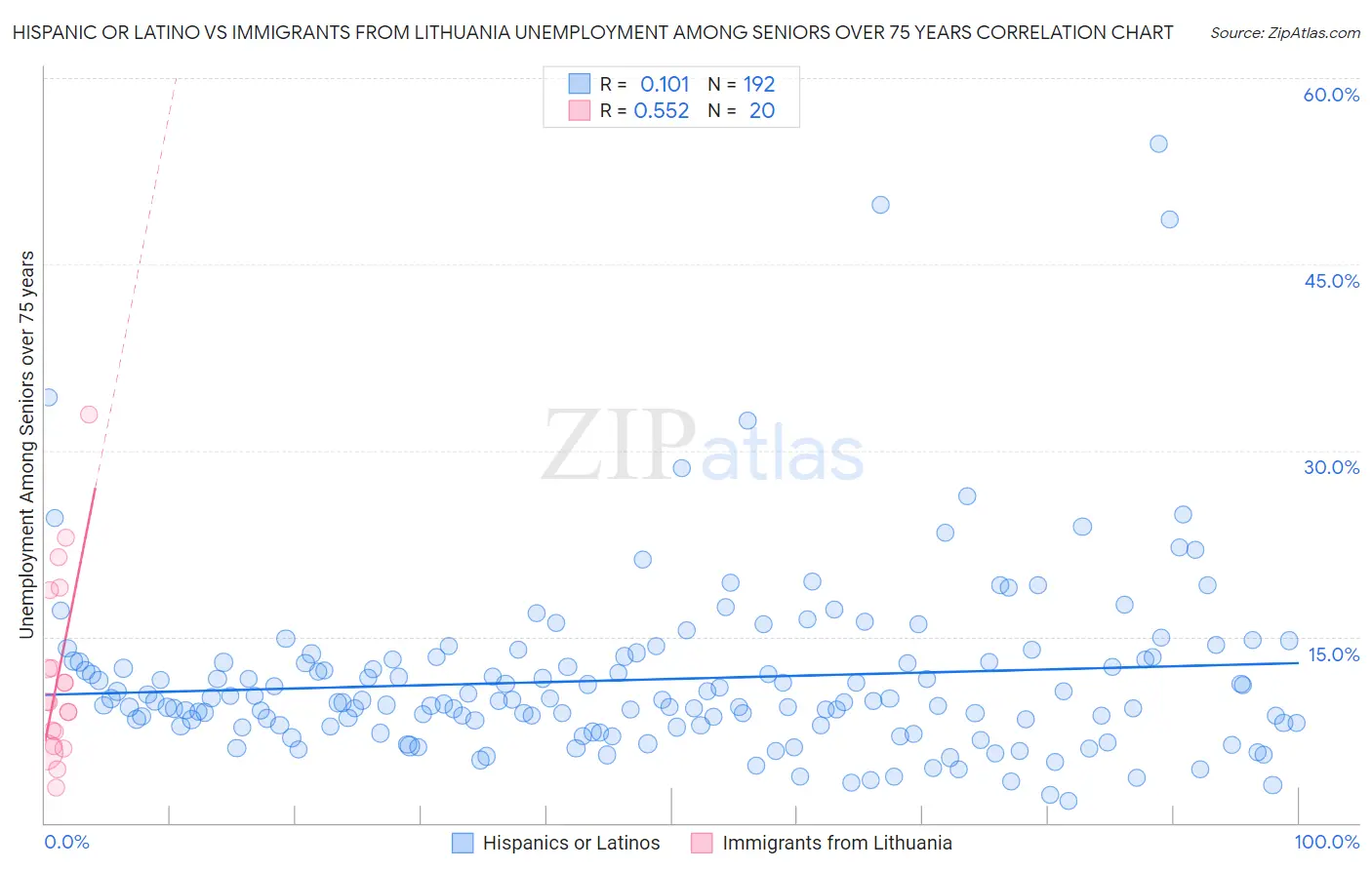 Hispanic or Latino vs Immigrants from Lithuania Unemployment Among Seniors over 75 years