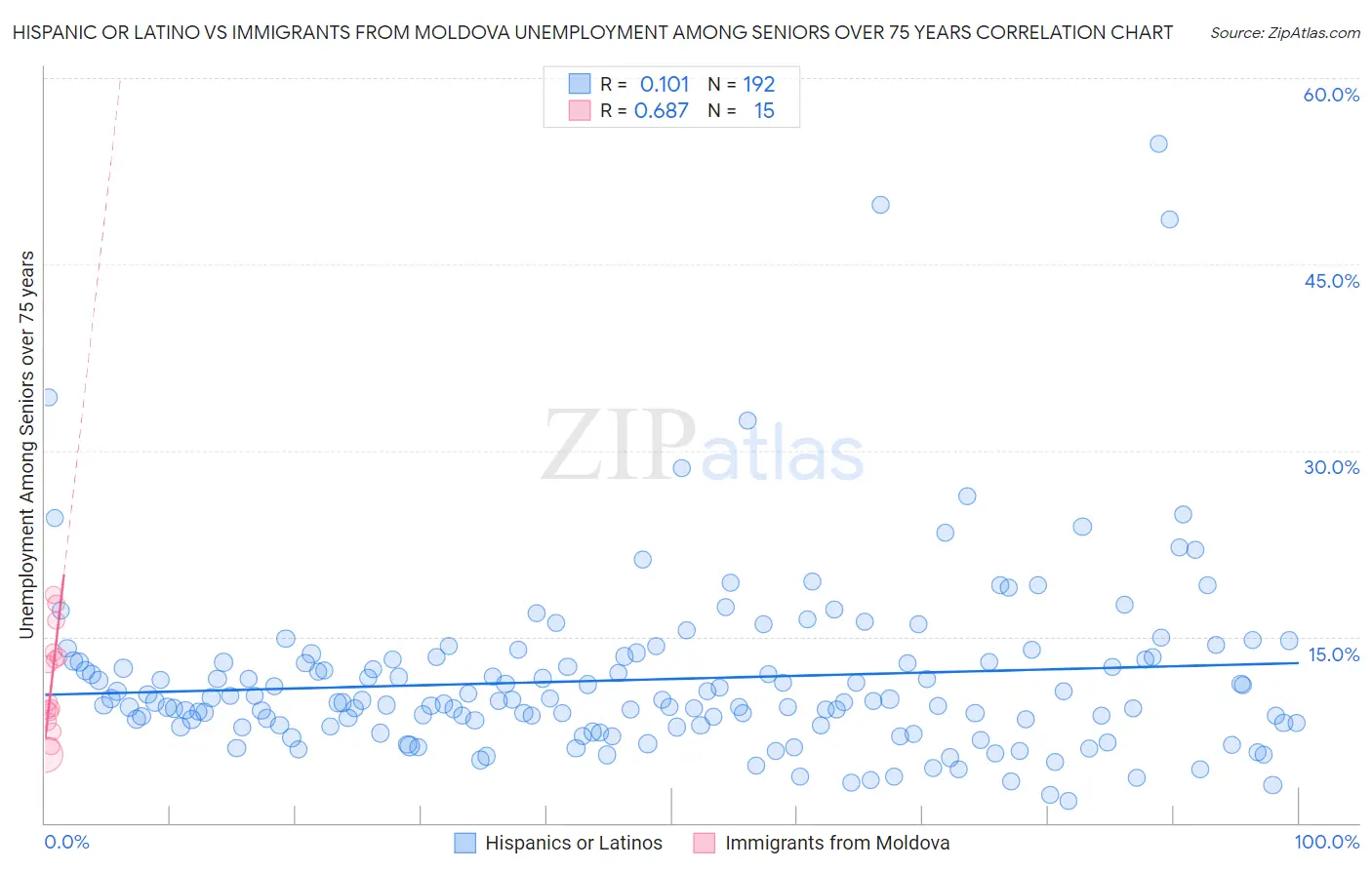 Hispanic or Latino vs Immigrants from Moldova Unemployment Among Seniors over 75 years