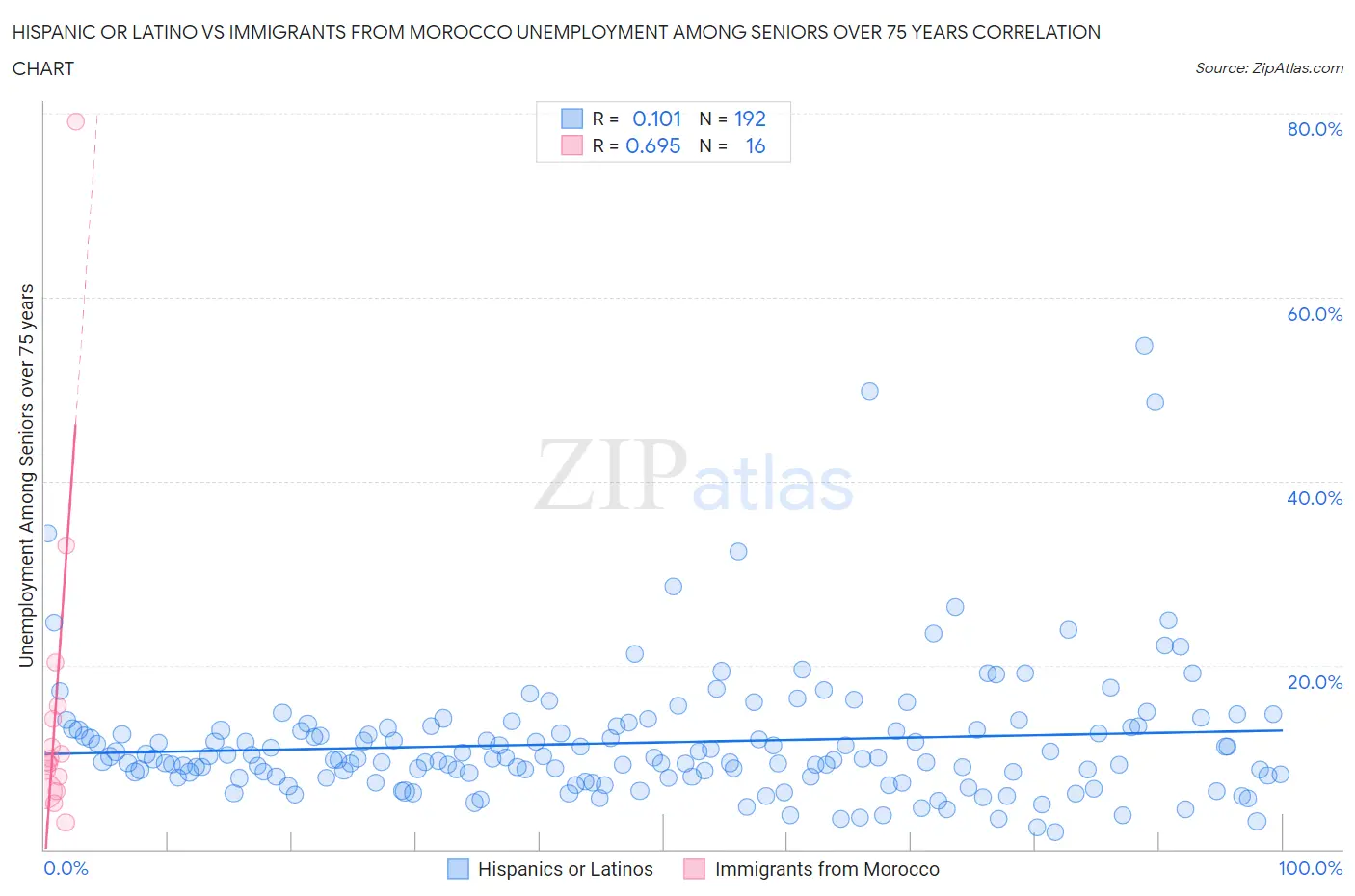 Hispanic or Latino vs Immigrants from Morocco Unemployment Among Seniors over 75 years