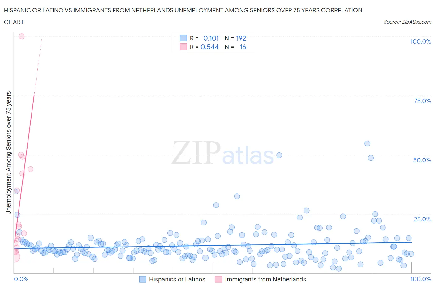 Hispanic or Latino vs Immigrants from Netherlands Unemployment Among Seniors over 75 years