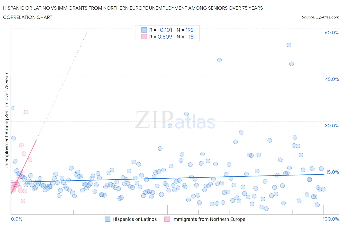 Hispanic or Latino vs Immigrants from Northern Europe Unemployment Among Seniors over 75 years