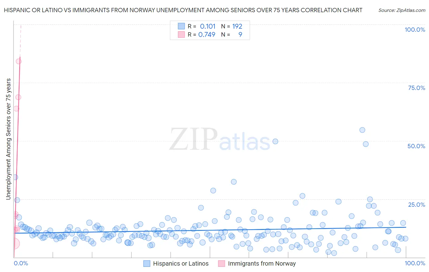 Hispanic or Latino vs Immigrants from Norway Unemployment Among Seniors over 75 years