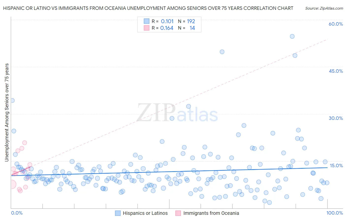 Hispanic or Latino vs Immigrants from Oceania Unemployment Among Seniors over 75 years