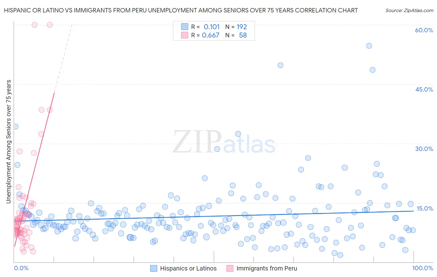 Hispanic or Latino vs Immigrants from Peru Unemployment Among Seniors over 75 years