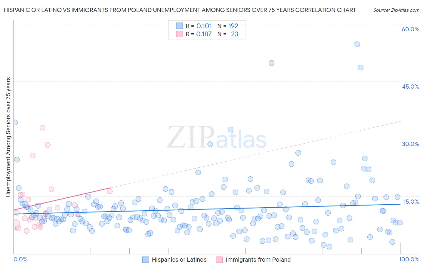 Hispanic or Latino vs Immigrants from Poland Unemployment Among Seniors over 75 years
