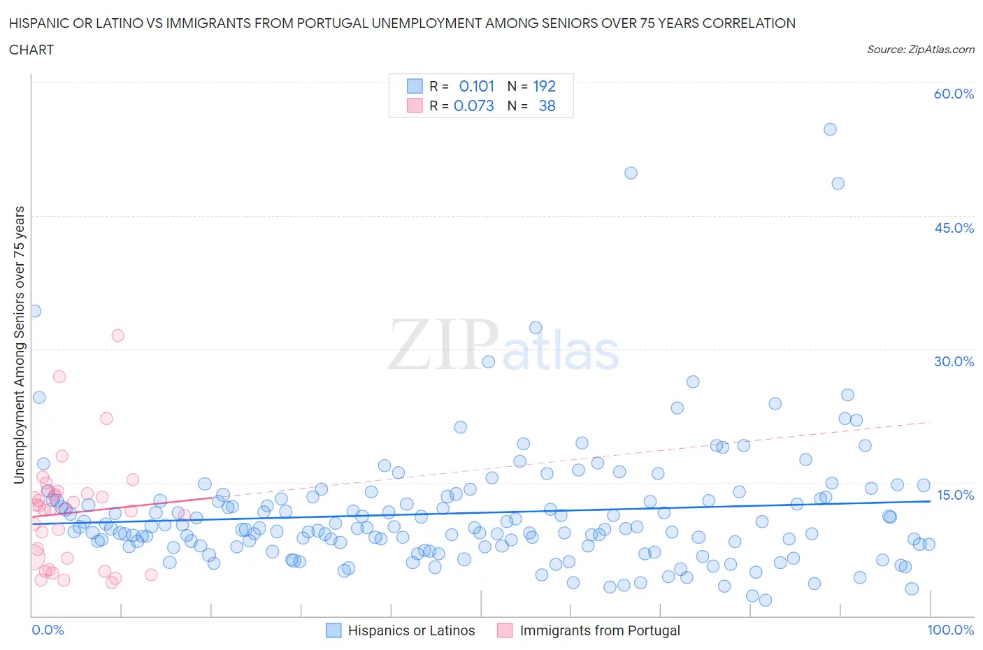 Hispanic or Latino vs Immigrants from Portugal Unemployment Among Seniors over 75 years