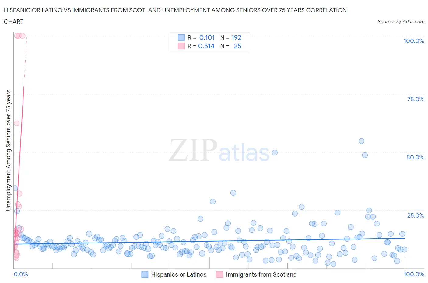 Hispanic or Latino vs Immigrants from Scotland Unemployment Among Seniors over 75 years