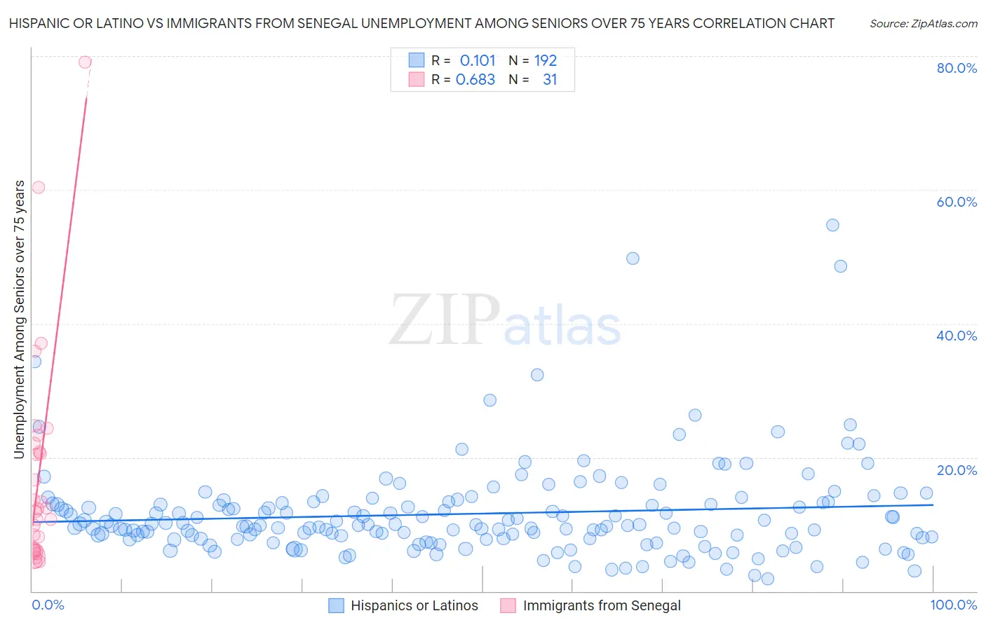 Hispanic or Latino vs Immigrants from Senegal Unemployment Among Seniors over 75 years