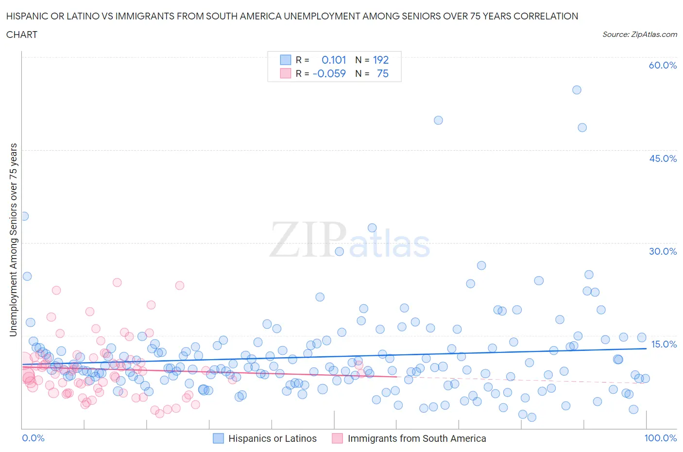 Hispanic or Latino vs Immigrants from South America Unemployment Among Seniors over 75 years