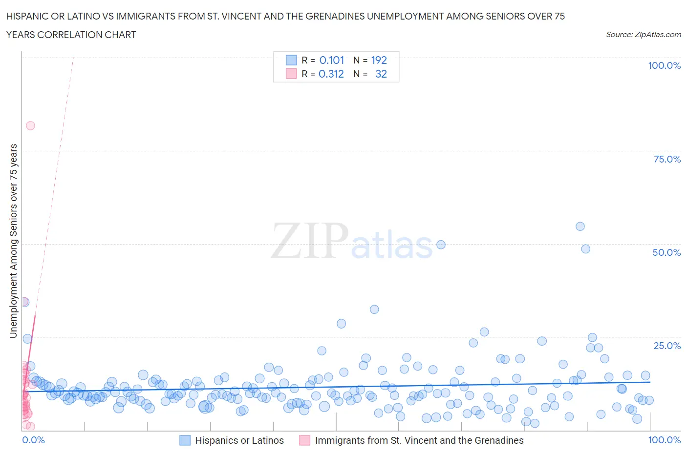 Hispanic or Latino vs Immigrants from St. Vincent and the Grenadines Unemployment Among Seniors over 75 years