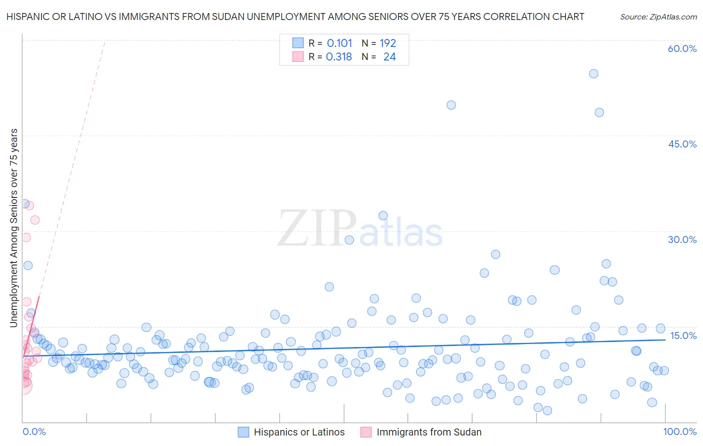Hispanic or Latino vs Immigrants from Sudan Unemployment Among Seniors over 75 years