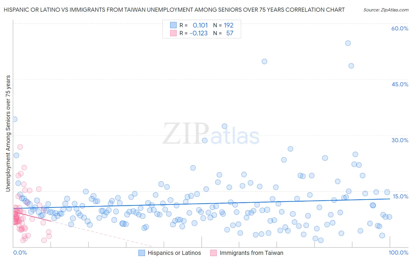 Hispanic or Latino vs Immigrants from Taiwan Unemployment Among Seniors over 75 years