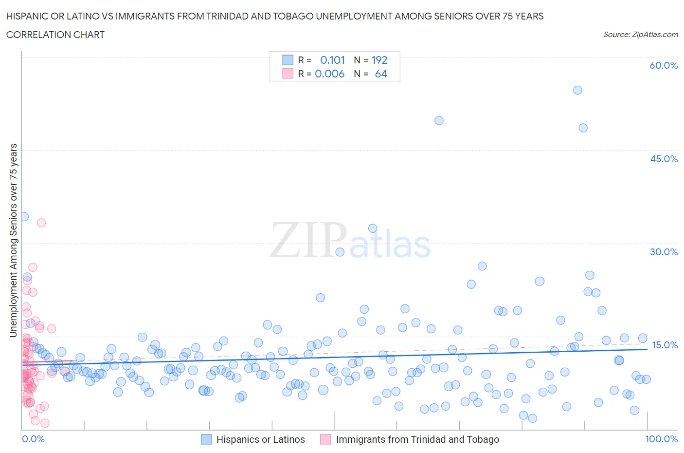 Hispanic or Latino vs Immigrants from Trinidad and Tobago Unemployment Among Seniors over 75 years
