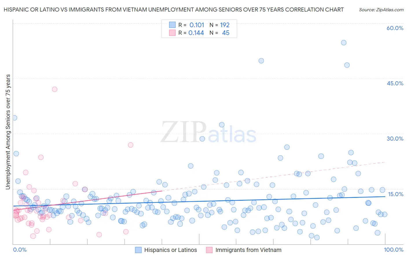 Hispanic or Latino vs Immigrants from Vietnam Unemployment Among Seniors over 75 years