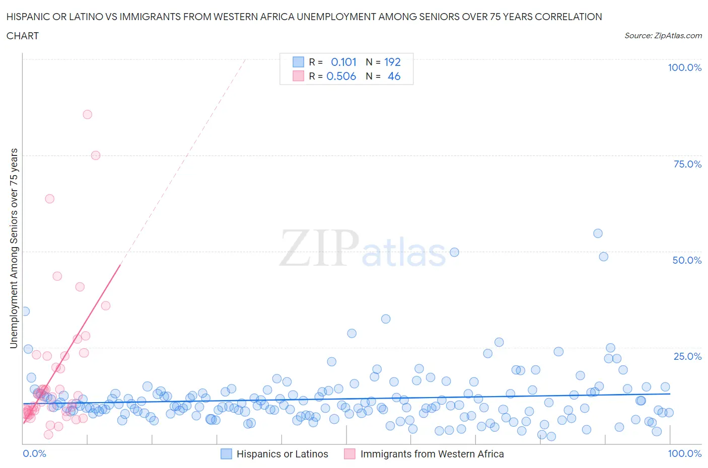 Hispanic or Latino vs Immigrants from Western Africa Unemployment Among Seniors over 75 years