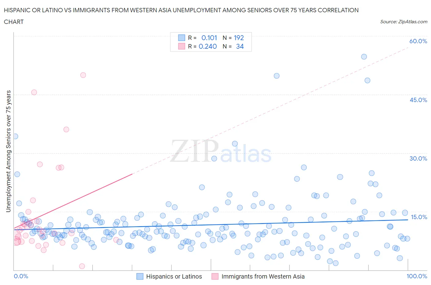 Hispanic or Latino vs Immigrants from Western Asia Unemployment Among Seniors over 75 years