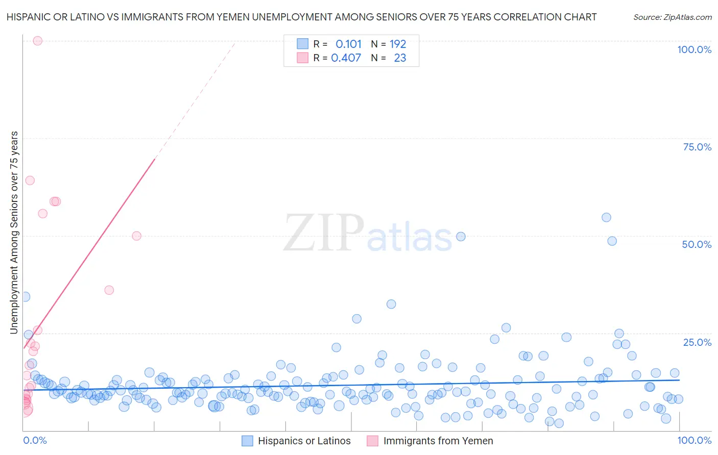 Hispanic or Latino vs Immigrants from Yemen Unemployment Among Seniors over 75 years