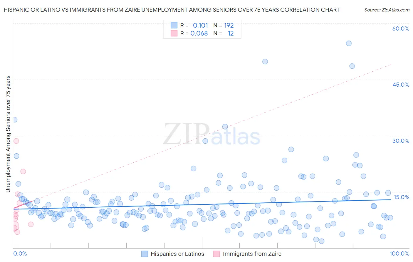 Hispanic or Latino vs Immigrants from Zaire Unemployment Among Seniors over 75 years