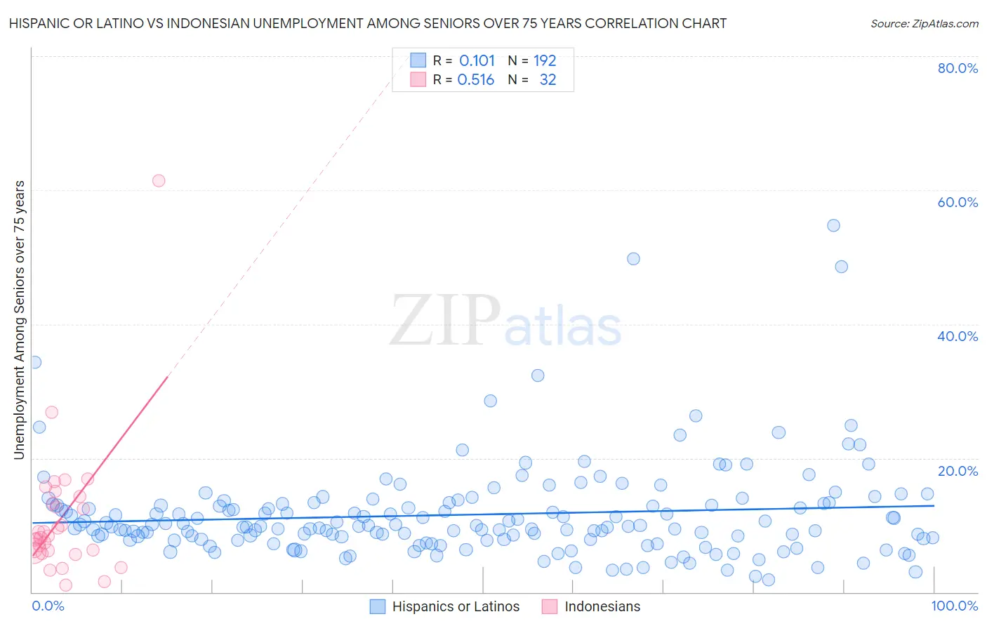 Hispanic or Latino vs Indonesian Unemployment Among Seniors over 75 years