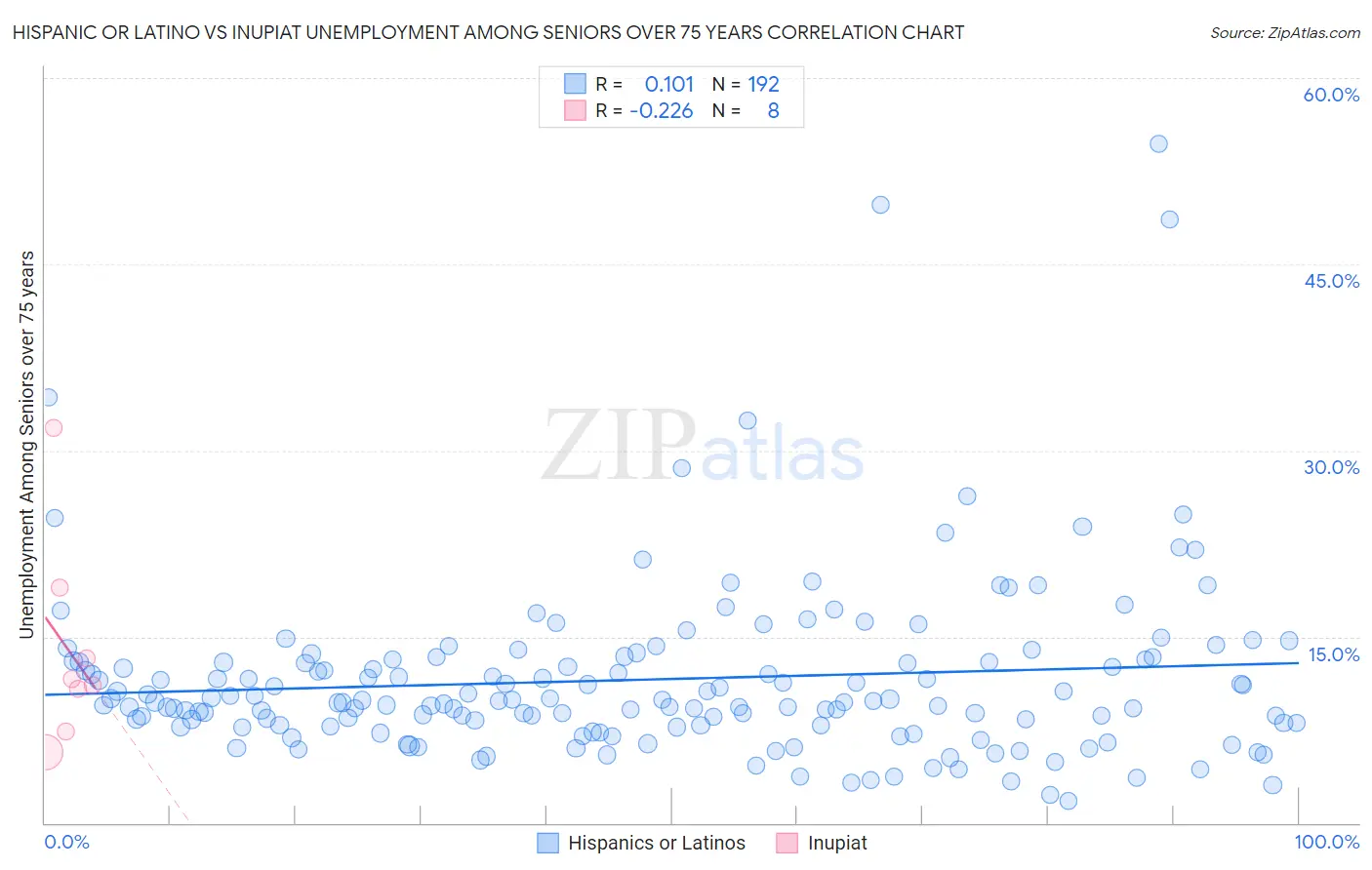 Hispanic or Latino vs Inupiat Unemployment Among Seniors over 75 years