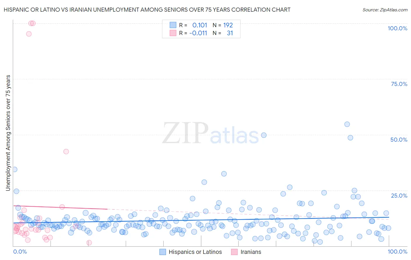 Hispanic or Latino vs Iranian Unemployment Among Seniors over 75 years